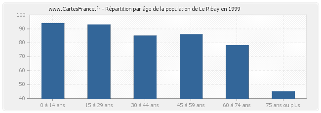 Répartition par âge de la population de Le Ribay en 1999